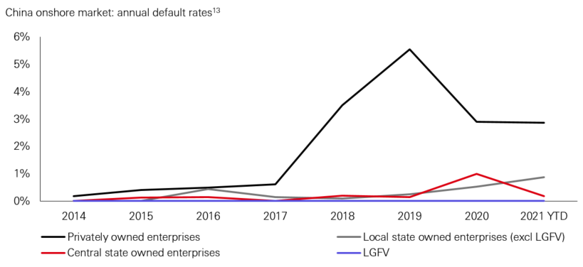 Defaults expected to be manageable