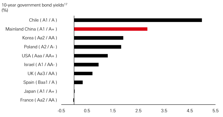 China’s government bond yields generally trade at a premium versus similarly rated markets