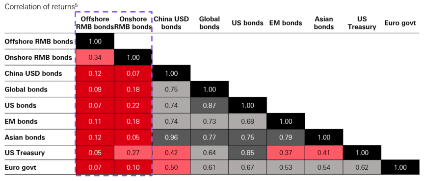 China bonds have low correlation to other credit markets and offer important diversification benefits