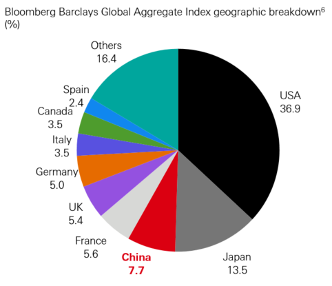 Global bond index inclusion has resulted in China being the third largest geographical allocation in a major bond index