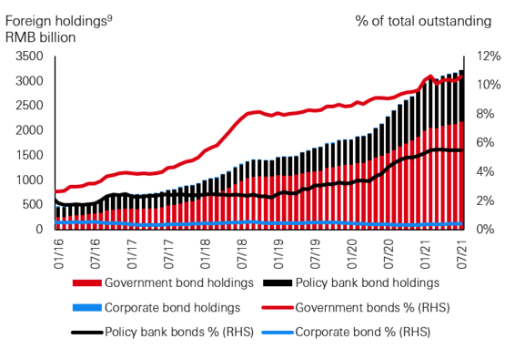 Foreign flows into onshore RMB assets rising with index inclusion