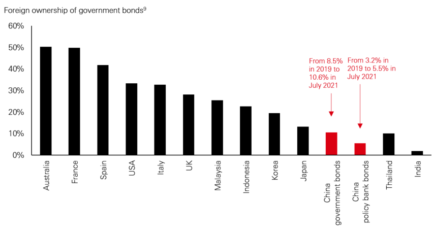 Foreign flows into onshore RMB assets rising with index inclusion