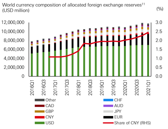 RMB’s share of foreign currency reserve assets on the rise