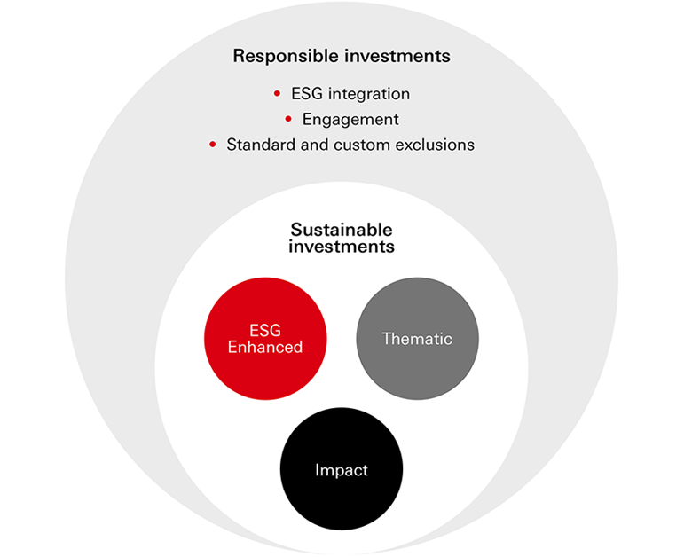 Responsible investments