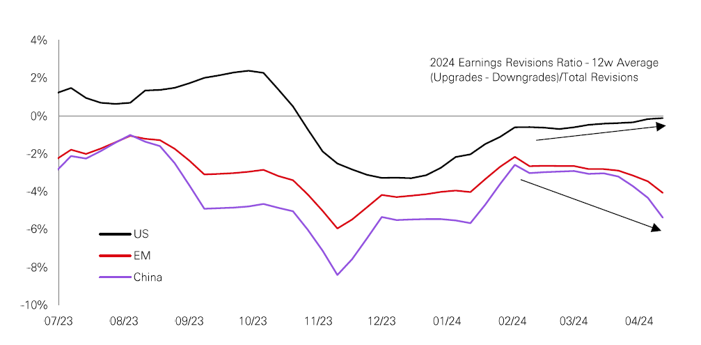 Chart of the week – Diverging Earnings Momentum