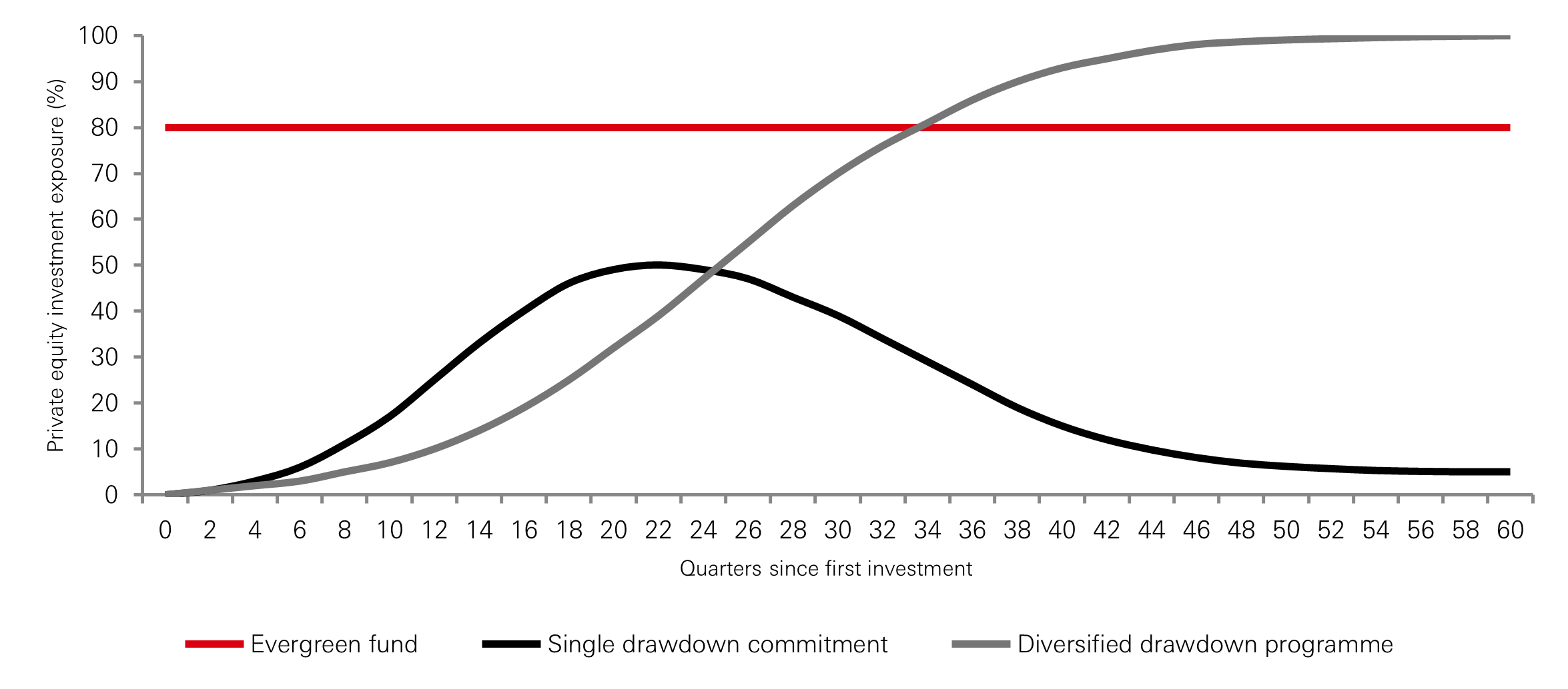 Figure 2: Avoiding the J-curve