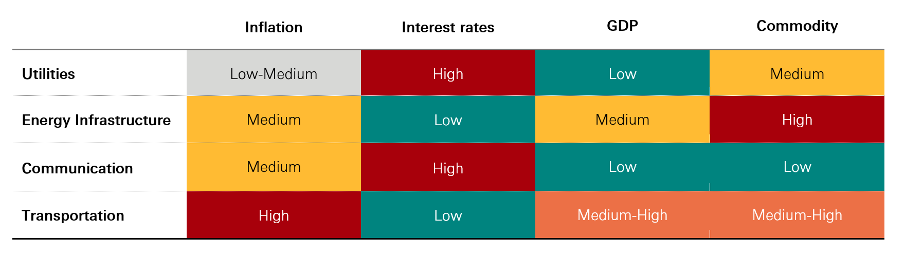 Exhibit 5: Macro sensitivity across infrastructure sectors