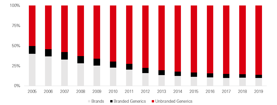 Proportion of branded versus generic drug prescriptions dispensed in the United States