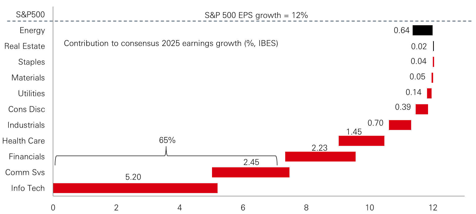 Chart of the week – What next after bumper Q3 profits?