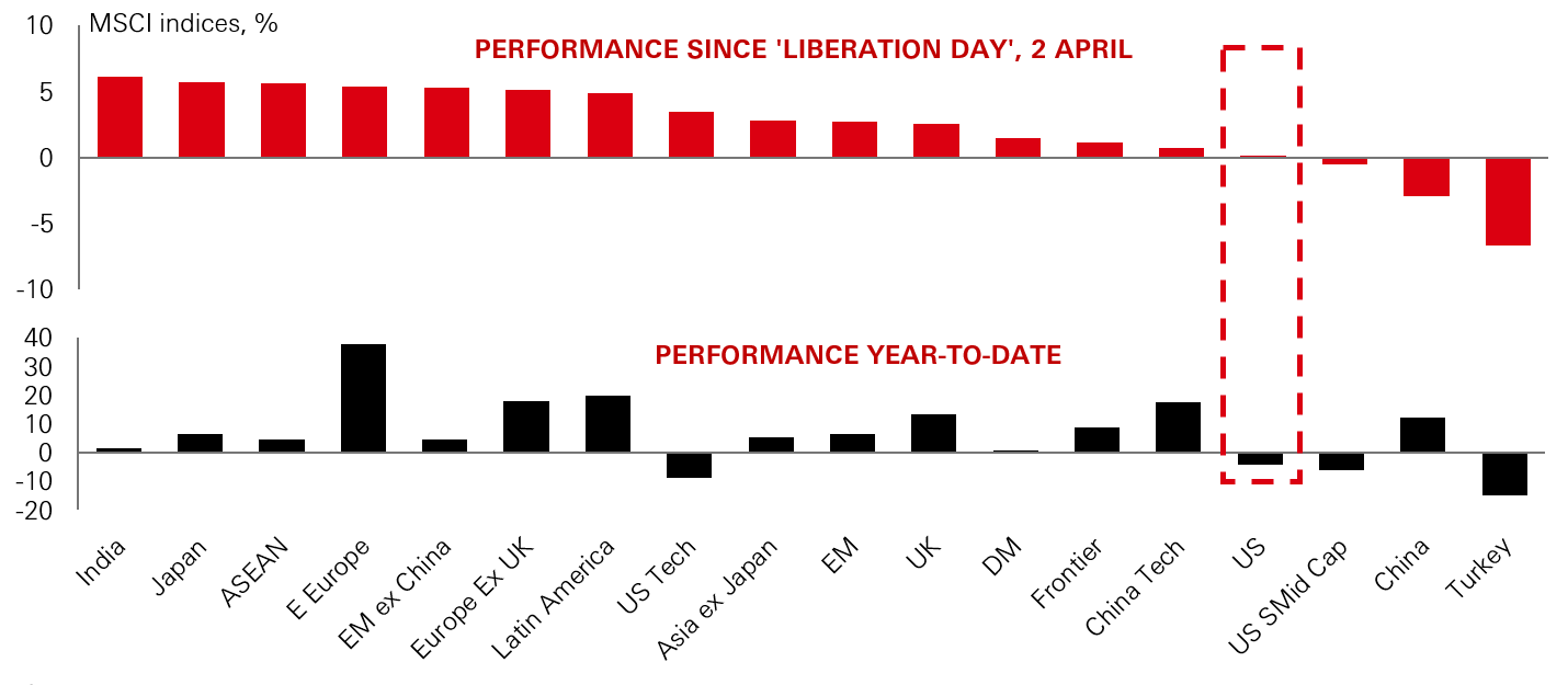 Chart of the week – Stocks since ‘liberation day’