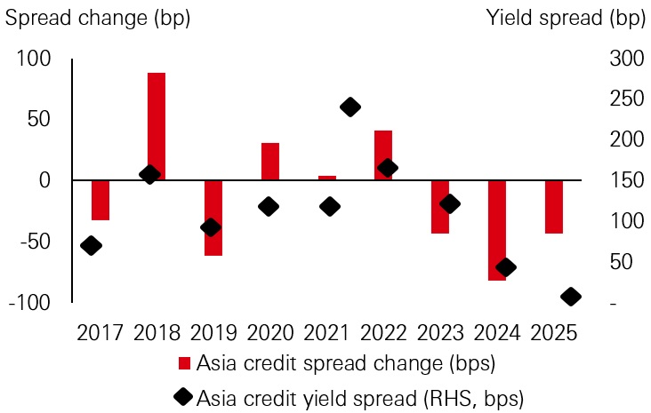 Figure 4: Asia credit spread change vs yield spread