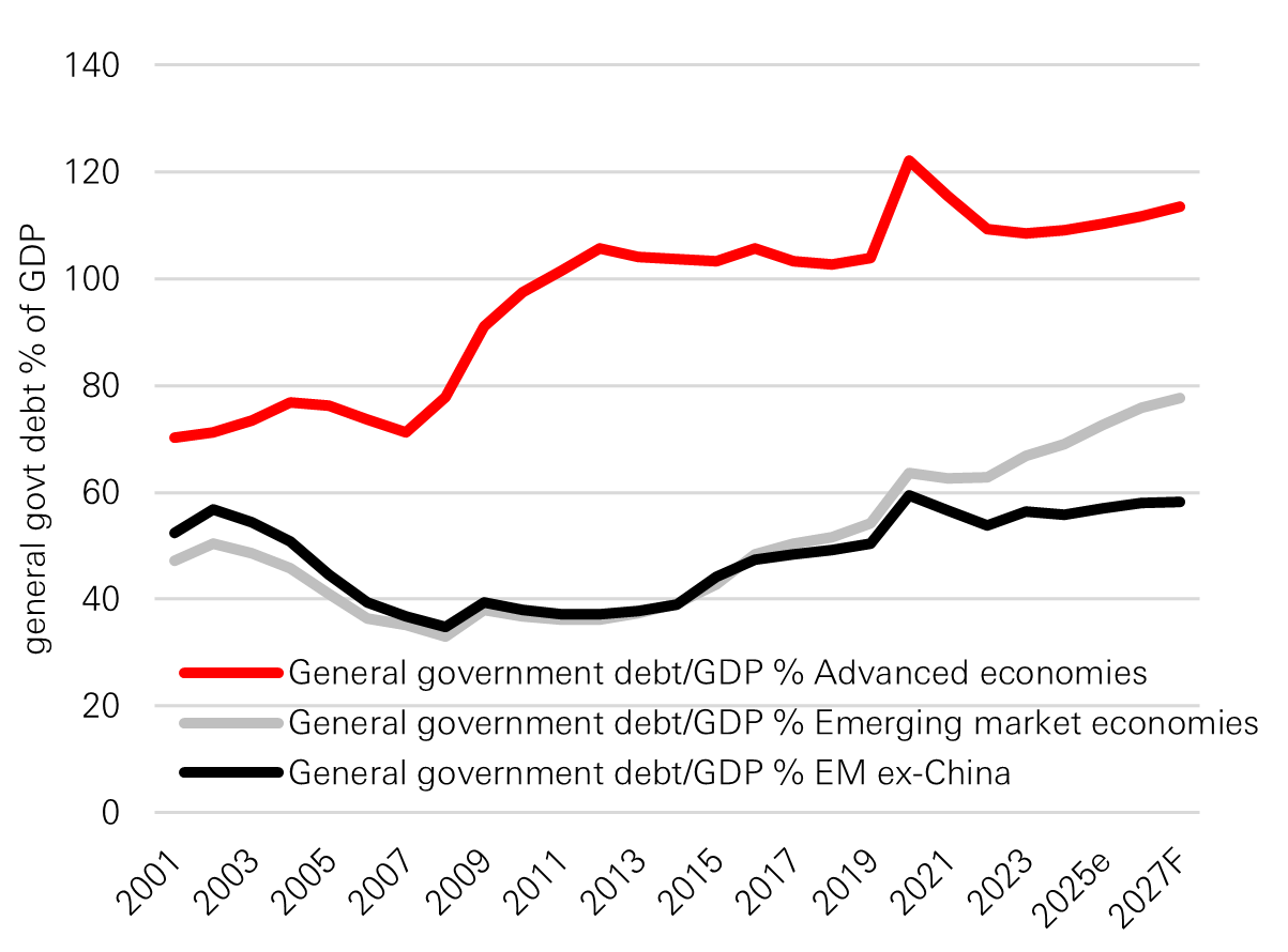 Public debt has not grown at the same pace