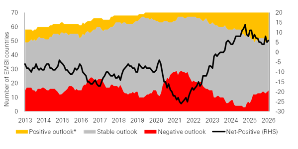 EM index countries' ratings outlook skew