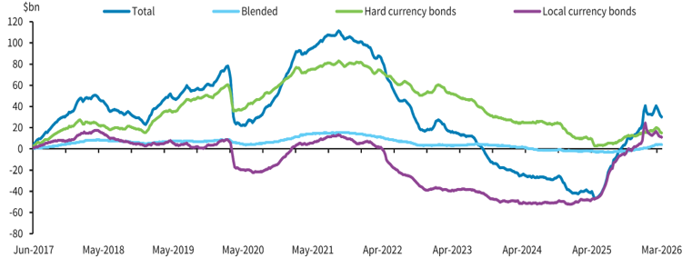 EM Debt Flows
