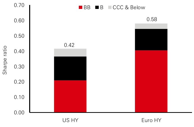 Figure 4: Rating groups’ contribution to HY sharpe ratio for period 31/12/2014 to 31/07/2025