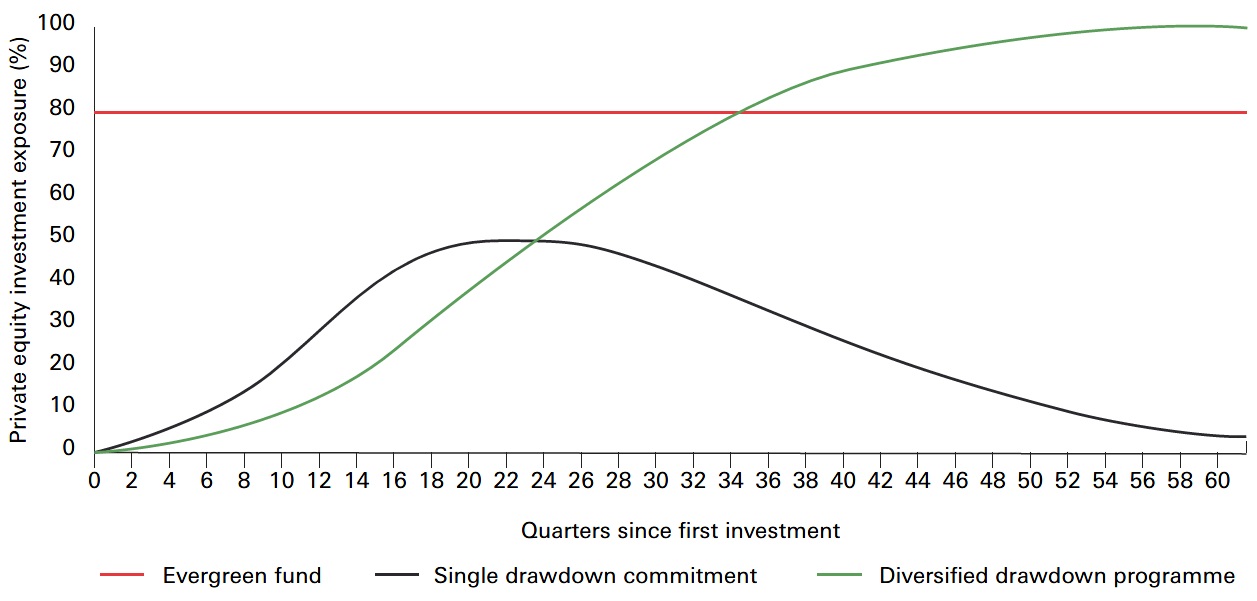 Figure 5: Private equity exposure for evergreen and drawdown funds