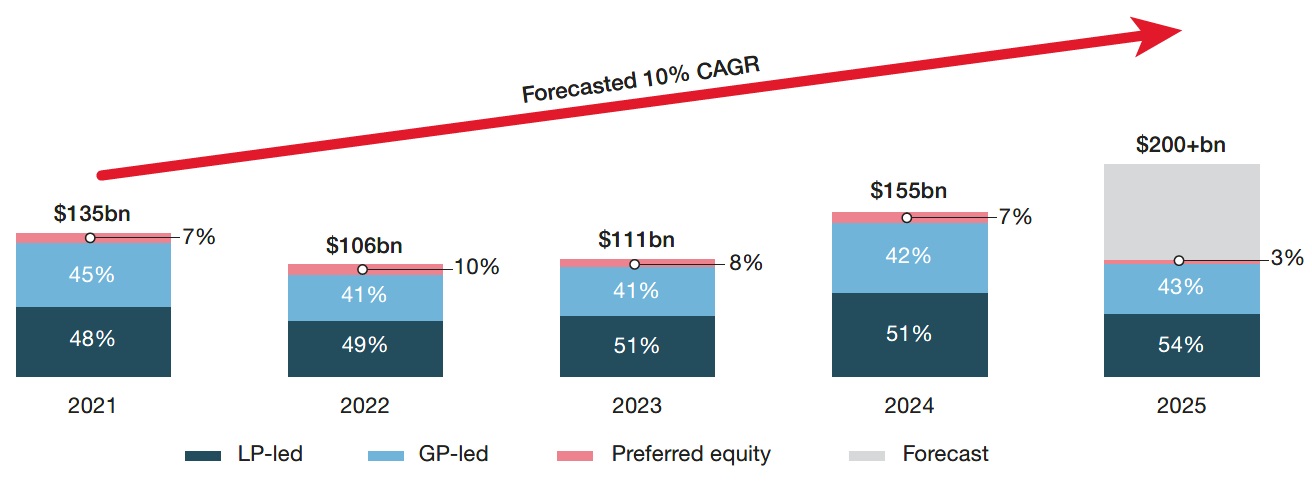 Figure 6: Annual secondary market volume (2021-2025)