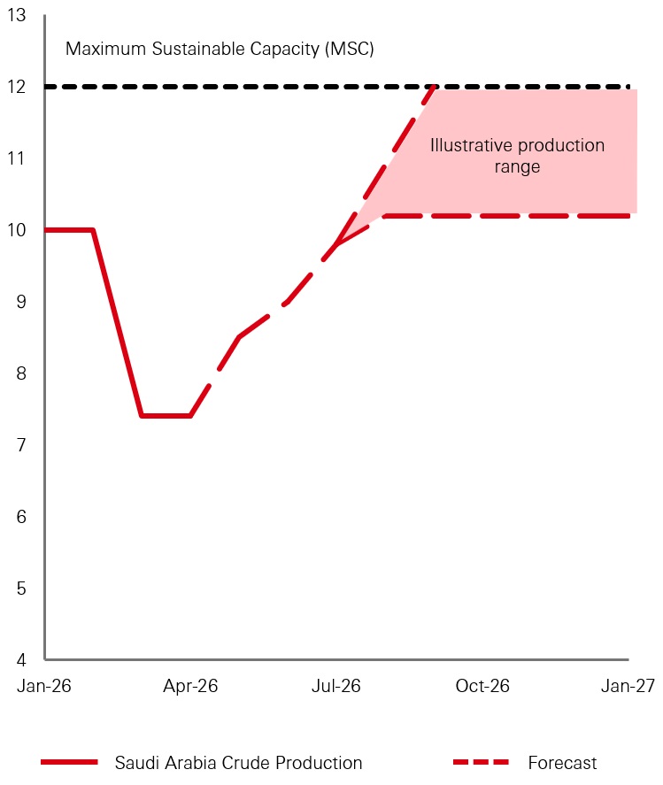 Saudi Arabia Crude production vs. Maximum Sustainable Capacity (mbd)