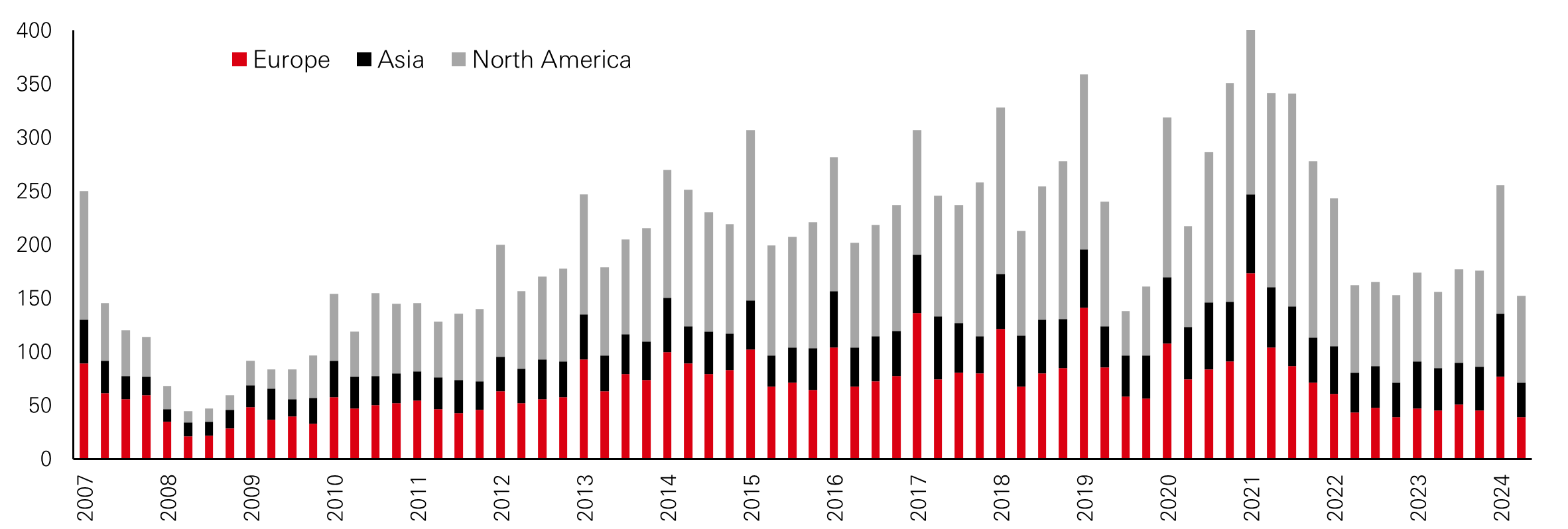Global Investment Activity