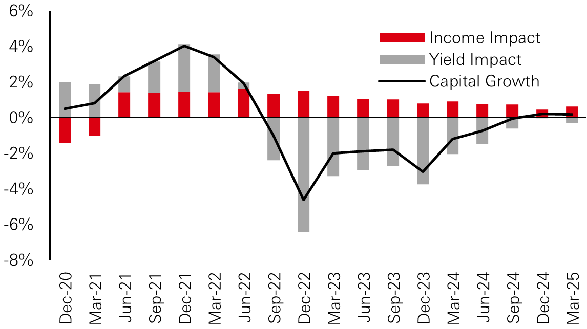 Uptick in capital growth rates